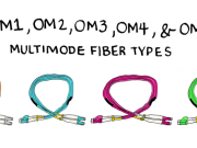 Om3 fiber: kľúčový ovládač pre aktualizácie siete